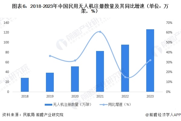 圖表6：2018-2023年中國民用無人機(jī)注冊數(shù)量及其同比增速（單位：萬架，%）