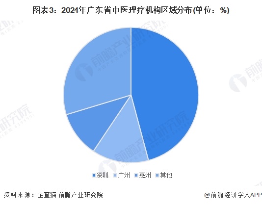 图表3：2024年广东省中医理疗机构区域分布(单位：%)