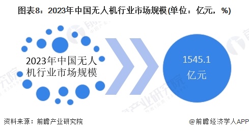 圖表8：2023年中國無人機(jī)行業(yè)市場規(guī)模(單位：億元，%)