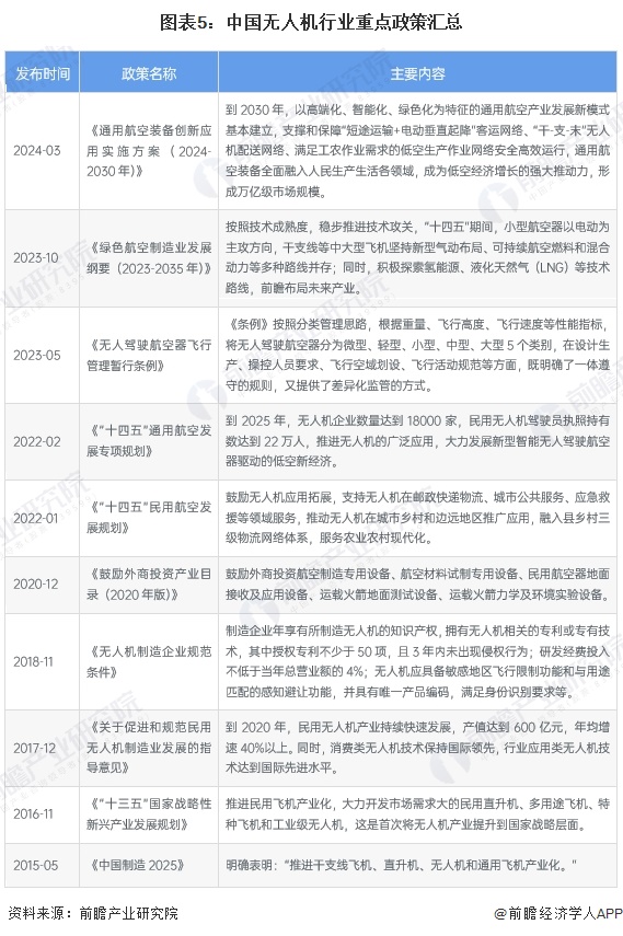 圖表5：中國無人機(jī)行業(yè)重點(diǎn)政策匯總