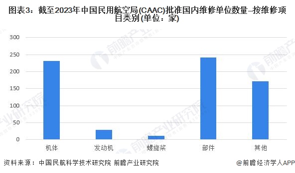 图表3：截至2023年中国民用航空局(CAAC)批准国内维修单位数量—按维修项目类别(单位：家)