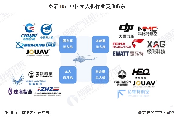 圖表10：中國無人機(jī)行業(yè)競爭派系