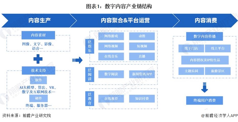 图表1：数字内容产业链结构