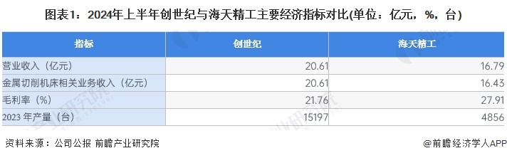 图表1：2024年上半年创世纪与海天精工主要经济指标对比(单位：亿元，%，台)