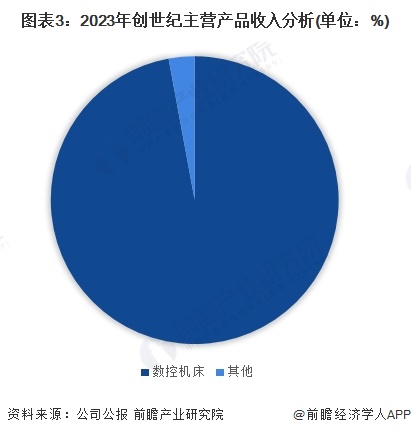 图表3：2023年创世纪主营产品收入分析(单位：%)