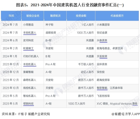 图表5：2021-2024年中国建筑机器人行业投融资事件汇总(一)