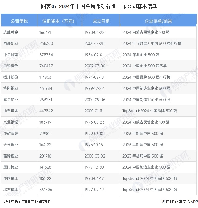 图表6：2024年中国金属采矿行业上市公司基本信息