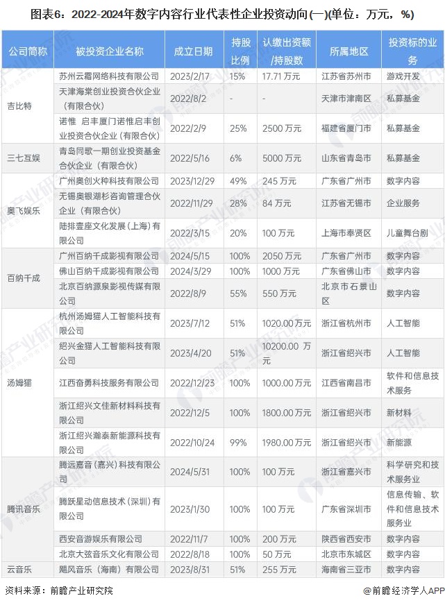 图表6：2022-2024年数字内容行业代表性企业投资动向(一)(单位：万元，%)