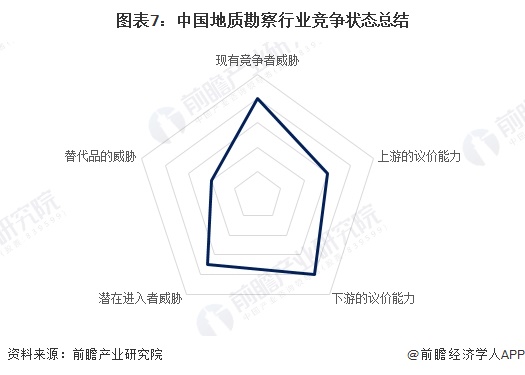 圖表7：中國地質(zhì)勘察行業(yè)競爭狀態(tài)總結(jié)