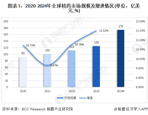 图表1：2020-2024年全球核药市场规模及增速情况(单位：亿美元;%)