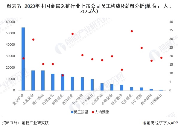 图表7：2023年中国金属采矿行业上市公司员工构成及薪酬分析(单位：人，万元/人)