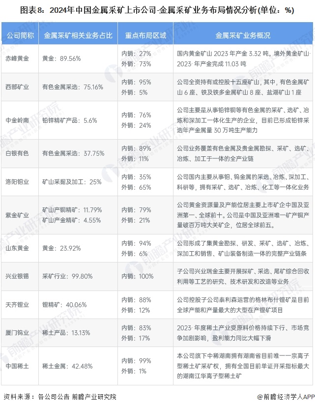 图表8：2024年中国金属采矿上市公司-金属采矿业务布局情况分析(单位：%)