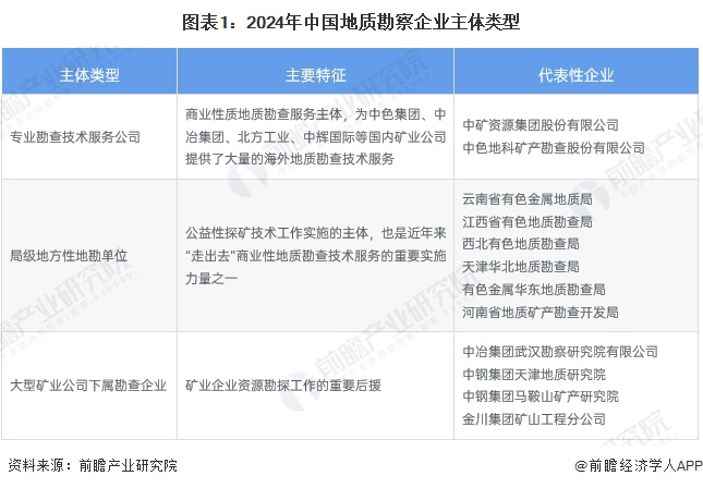 图表1：2024年中国地质勘察企业主体类型