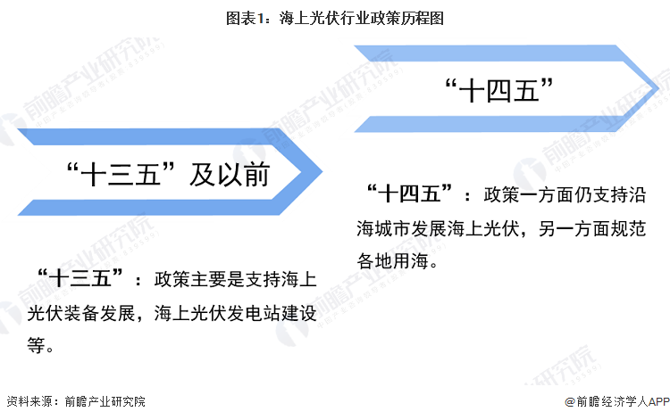 图表1：海上光伏行业政策历程图