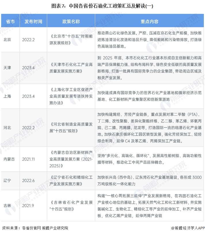 圖表7：中國(guó)各省份石油化工政策匯總及解讀(一)