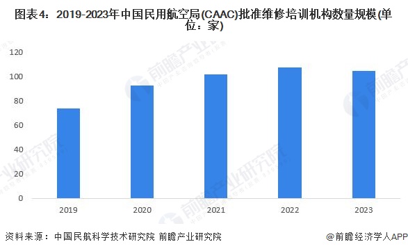 图表4：2019-2023年中国民用航空局(CAAC)批准维修培训机构数量规模(单位：家)