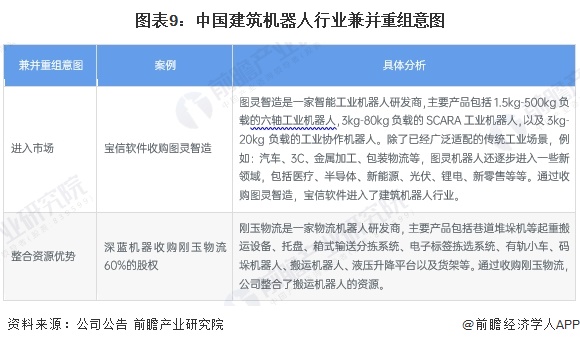 图表9：中国建筑机器人行业兼并重组意图