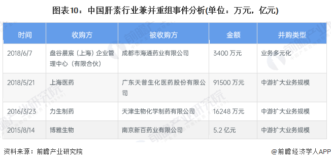 圖表10：中國(guó)肝素行業(yè)兼并重組事件分析(單位：萬(wàn)元，億元)