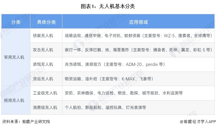 圖表1：無人機(jī)基本分類