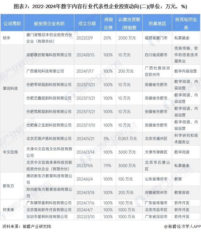 图表7：2022-2024年数字内容行业代表性企业投资动向(二)(单位：万元，%)