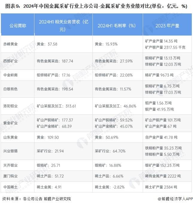 图表9：2024年中国金属采矿行业上市公司-金属采矿业务业绩对比(单位：亿元，%)