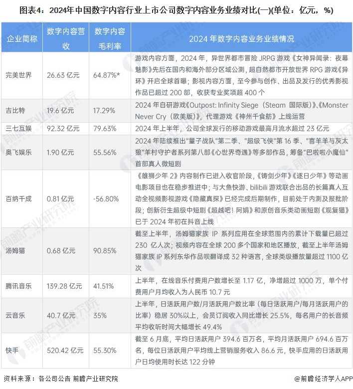 图表4：2024年中国数字内容行业上市公司数字内容业务业绩对比(一)(单位：亿元，%)