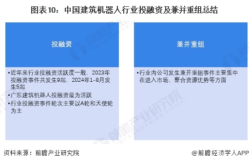 图表10：中国建筑机器人行业投融资及兼并重组总结