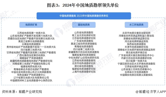 图表3：2024年中国地质勘察领先单位