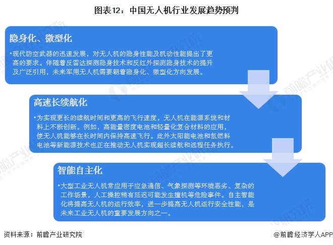 圖表12：中國無人機(jī)行業(yè)發(fā)展趨勢預(yù)判