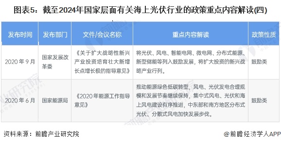 图表5：截至2024年国家层面有关海上光伏行业的政策重点内容解读(四)