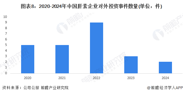 图表8：2020-2024年中国肝素企业对外投资事件数量(单位：件)