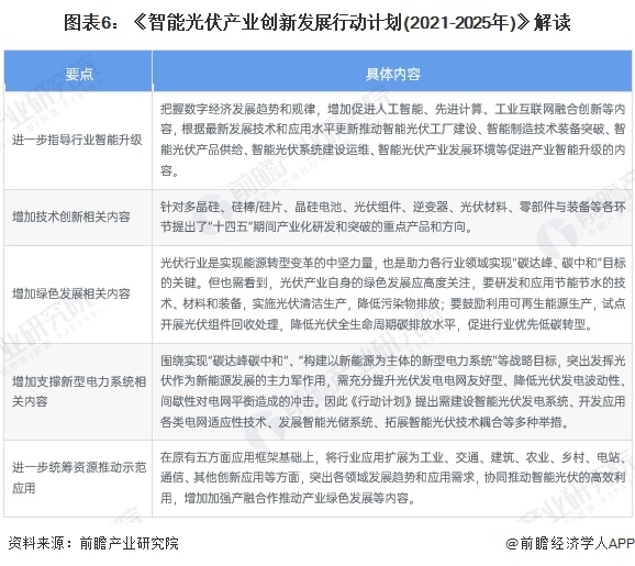 图表6：《智能光伏产业创新发展行动计划(2021-2025年)》解读