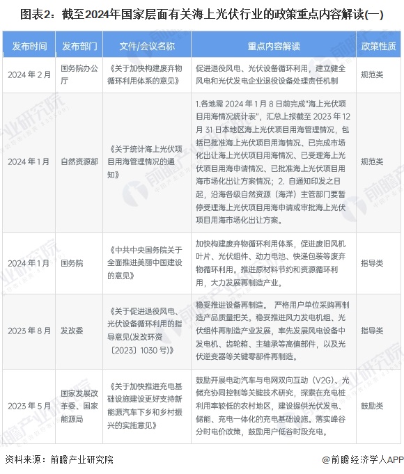 图表2：截至2024年国家层面有关海上光伏行业的政策重点内容解读(一)