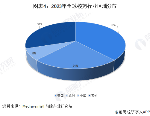 圖表4：2023年全球核藥行業(yè)區(qū)域分布