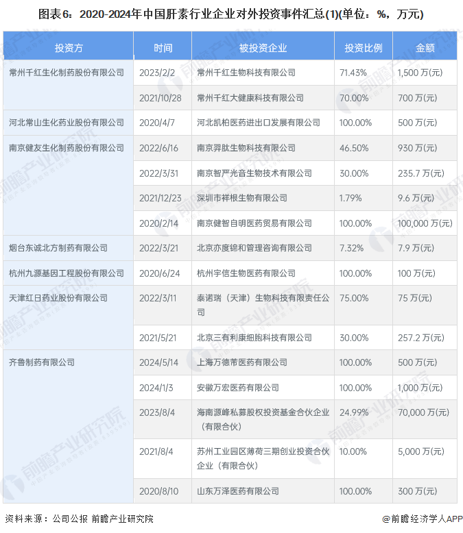 图表6：2020-2024年中国肝素行业企业对外投资事件汇总(1)(单位：%，万元)