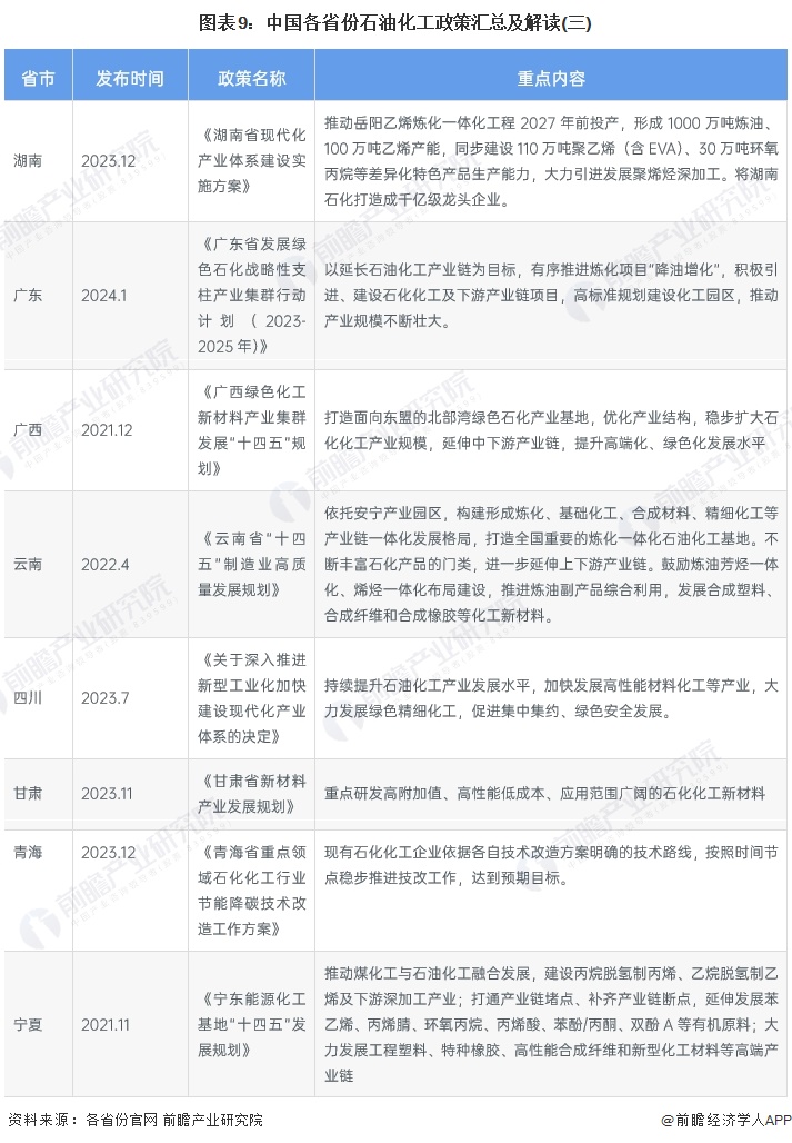 图表9：中国各省份石油化工政策汇总及解读(三)