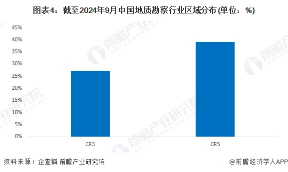 圖表4：截至2024年9月中國地質(zhì)勘察行業(yè)區(qū)域分布(單位：%)