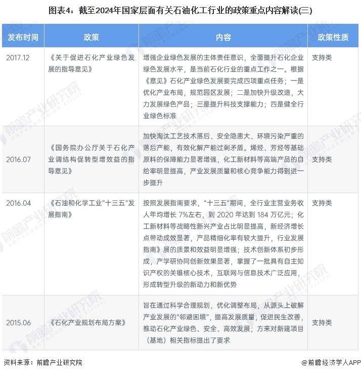 圖表4：截至2024年國(guó)家層面有關(guān)石油化工行業(yè)的政策重點(diǎn)內(nèi)容解讀(三)