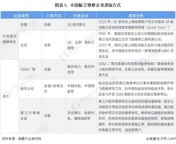 图表1：中国航空维修企业进场方式