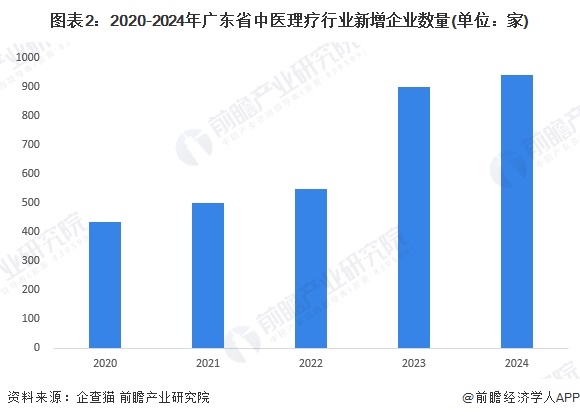 图表2：2020-2024年广东省中医理疗行业新增企业数量(单位：家)