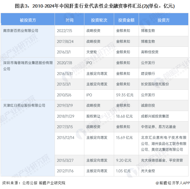 圖表3：2010-2024年中國(guó)肝素行業(yè)代表性企業(yè)融資事件匯總(2)(單位：億元)