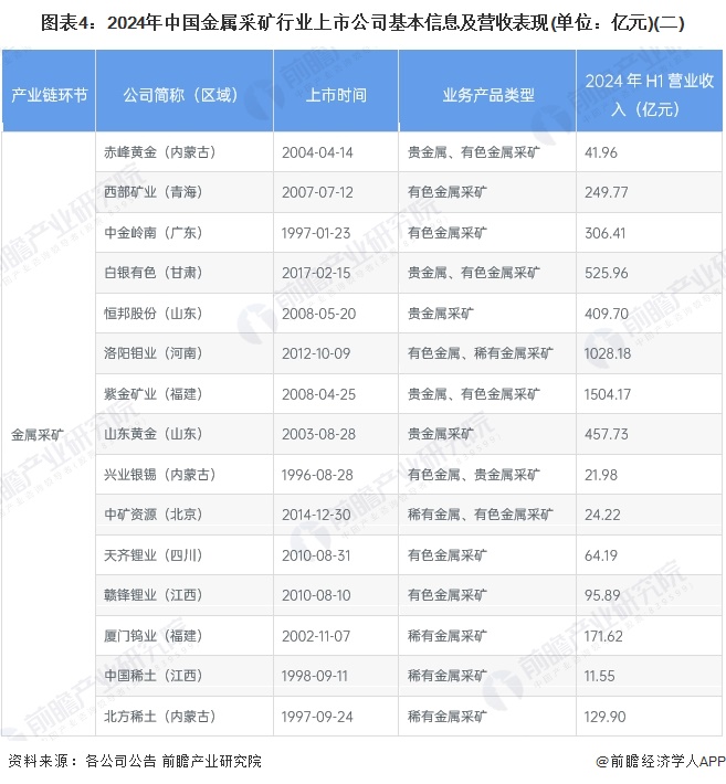 图表4：2024年中国金属采矿行业上市公司基本信息及营收表现(单位：亿元)(二)