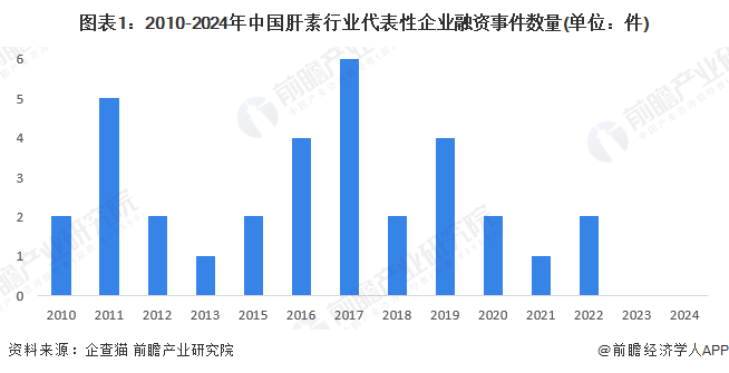 圖表1：2010-2024年中國(guó)肝素行業(yè)代表性企業(yè)融資事件數(shù)量(單位：件)