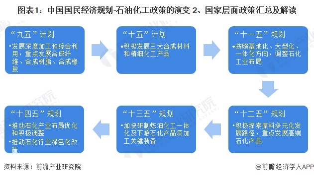 圖表1：中國(guó)國(guó)民經(jīng)濟(jì)規(guī)劃-石油化工政策的演變 2、國(guó)家層面政策匯總及解讀