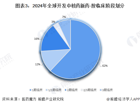 圖表3：2024年全球開發(fā)中核藥新藥-按臨床階段劃分