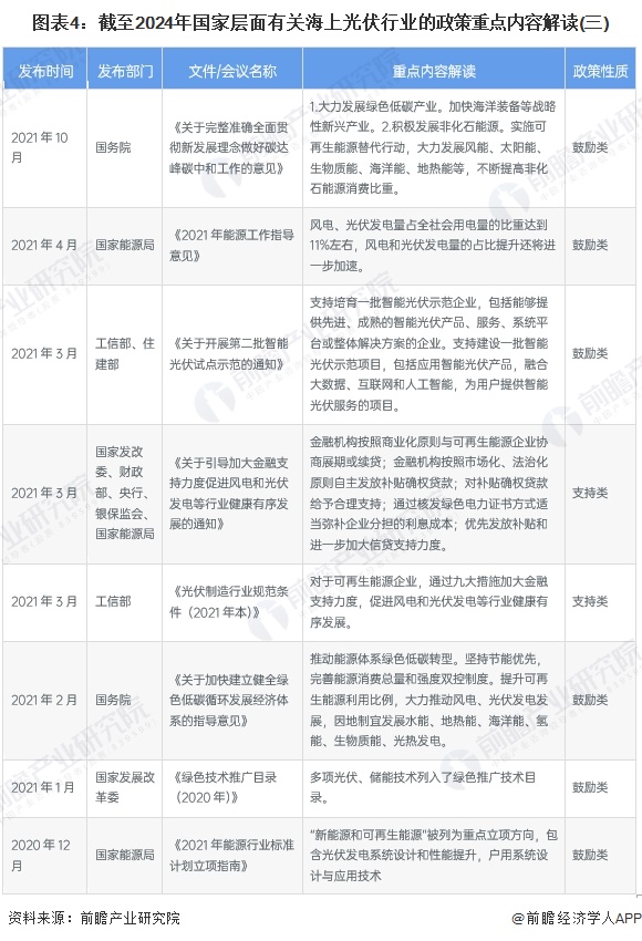 图表4：截至2024年国家层面有关海上光伏行业的政策重点内容解读(三)