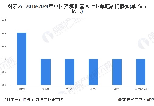 图表2：2019-2024年中国建筑机器人行业单笔融资情况(单位：亿元)