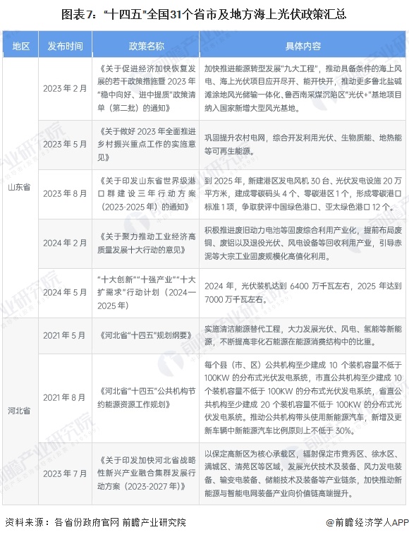 图表7：“十四五”全国31个省市及地方海上光伏政策汇总