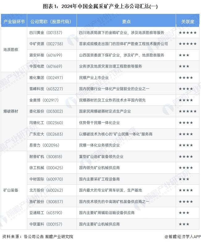 圖表1：2024年中國金屬采礦產(chǎn)業(yè)上市公司匯總(一)