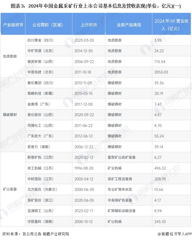 圖表3：2024年中國金屬采礦行業(yè)上市公司基本信息及營收表現(xiàn)(單位：億元)(一)